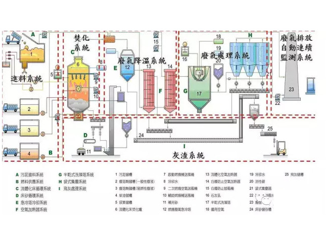 污泥干燥處理系統(tǒng)
