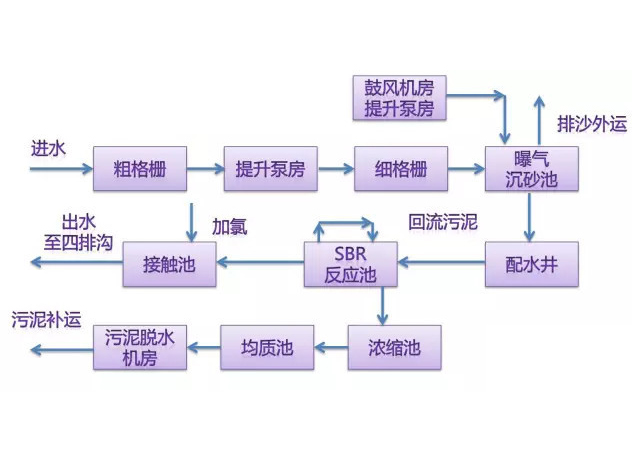 污水處理廠典型工藝流程圖
