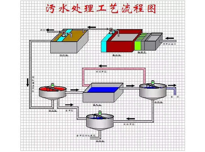 污水處理工藝流程圖