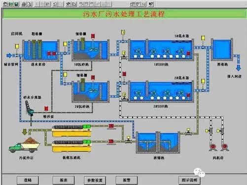 污水處理工藝流程組態(tài)圖