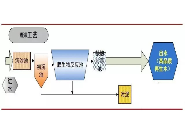 污水處理技術(shù)工藝流程圖詳解