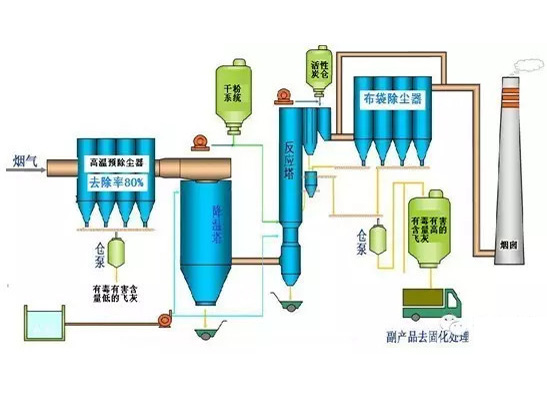 新型垃圾焚燒雙尾氣處理系統(tǒng)