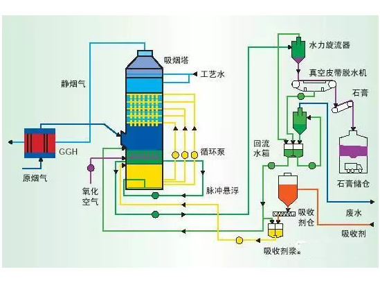 循環(huán)流化床脫硫技術(shù)工藝流程