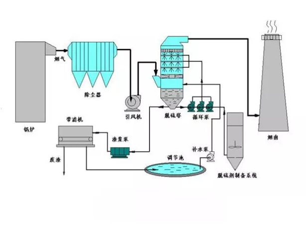 氧化鎂法脫硫工藝