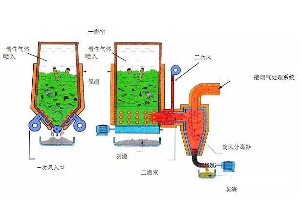 醫(yī)療廢棄物焚燒