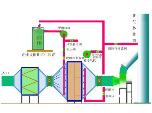 有機(jī)廢氣治理工藝